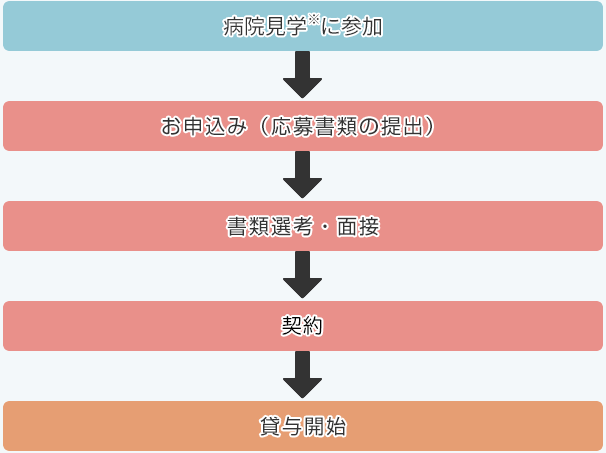 奨学金を借りるまでの流れ