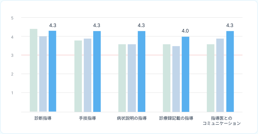 指導 評価グラフ