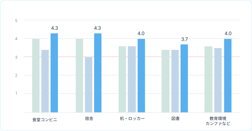 職場環境 評価グラフ