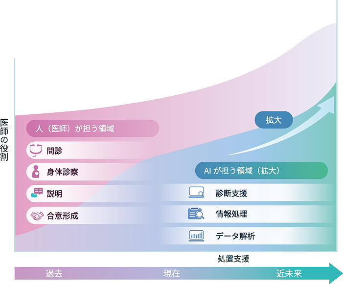 医療は今、どこに向かっているのか