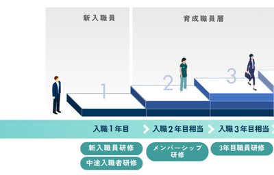 階層別研修